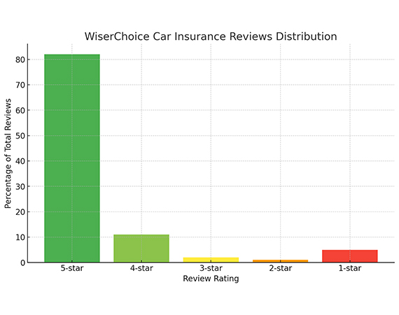 Key Facts about WiserChoice Car Insurance