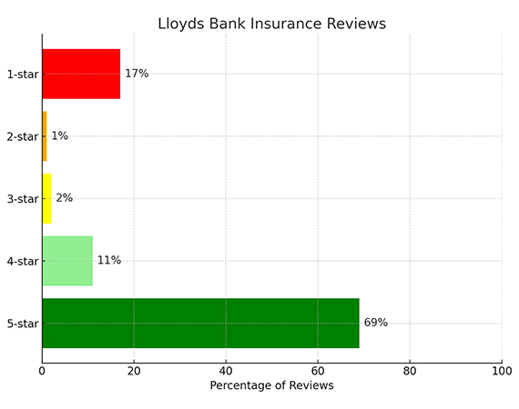 Lloyds Bank Car Insurance Reviews