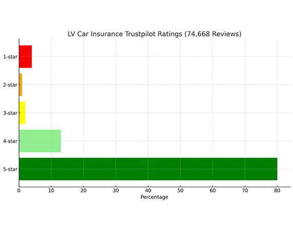 LV Car Insurance Customer Reviews