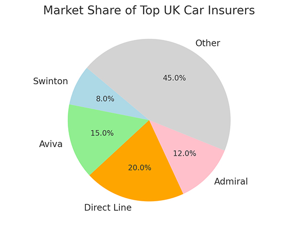 Market Share of Top UK Car Insurance