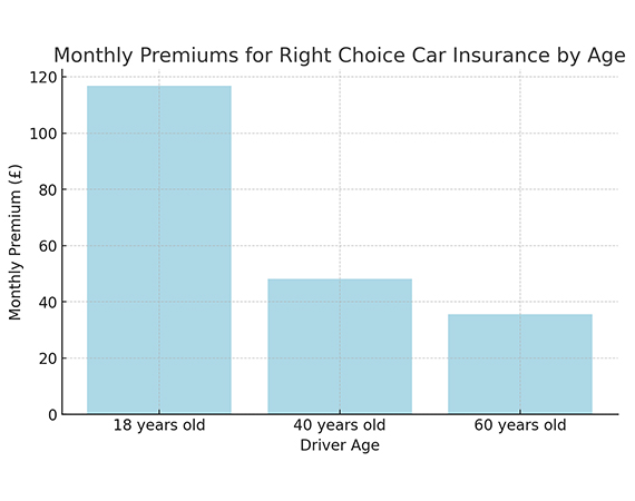 Monthly Premiums for Right Choice Car Insurance