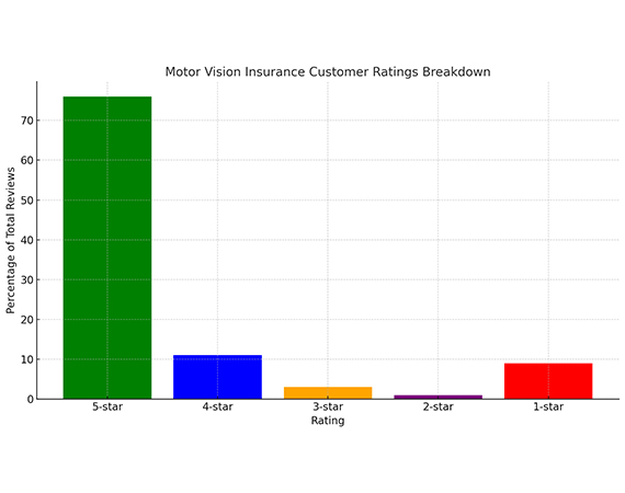 Motor Vision Insurance Customer Ratings Breakdown