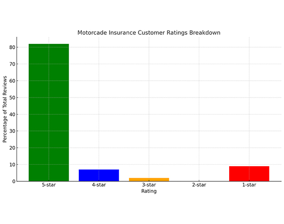 Motorcade Insurance Customer Ratings Breakdown