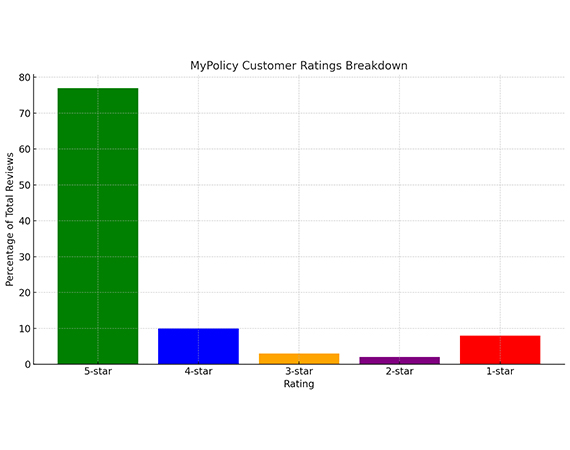 MyPolicy Customer Ratings Breakdown