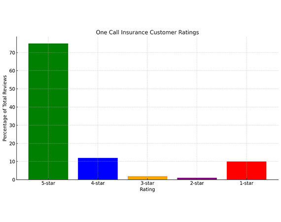 One Call Insurance Customer Ratings