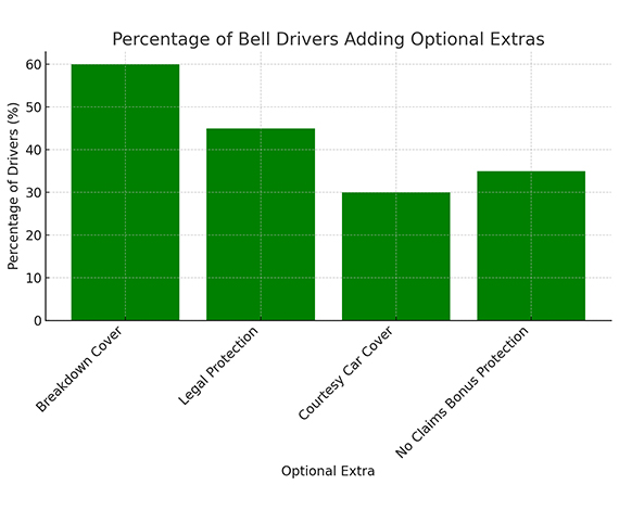 Percentage of Adding Optional Extras