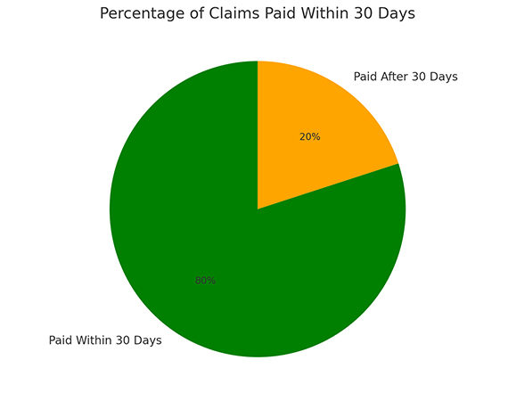 Percentage of Claim Paid Within 30 days