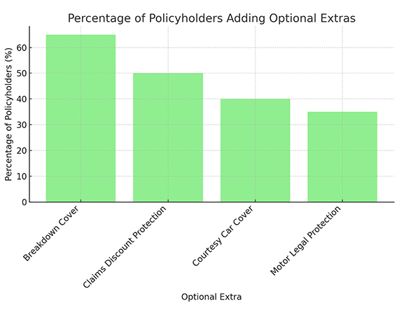 Percentage of Policyholders