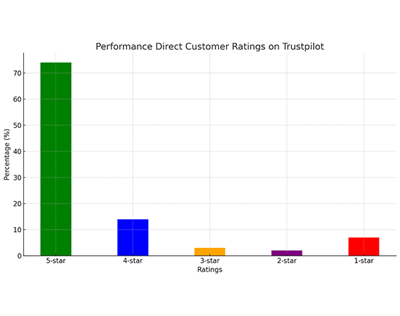 Performance Direct Customer Ratings on Trustpilot