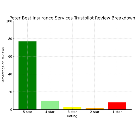 Peter Best Insurance Services Trustpilot Reviews Breakdown