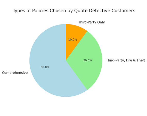 Policy Choose by Quote Detactive Customers