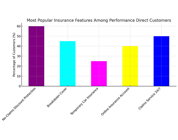 Popular Insurance Among Performance Direct Customers