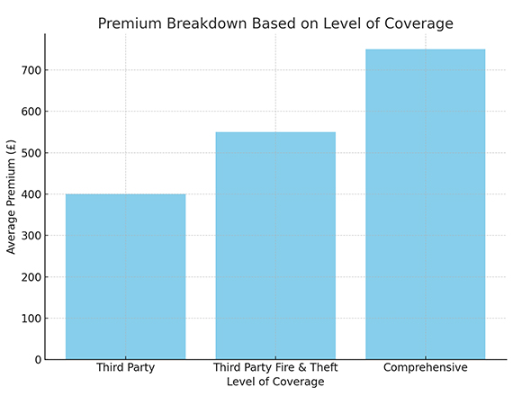 Premium Breakdown Based on Level of Coverage