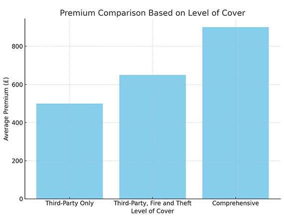 Premium Comparison based on level of cover