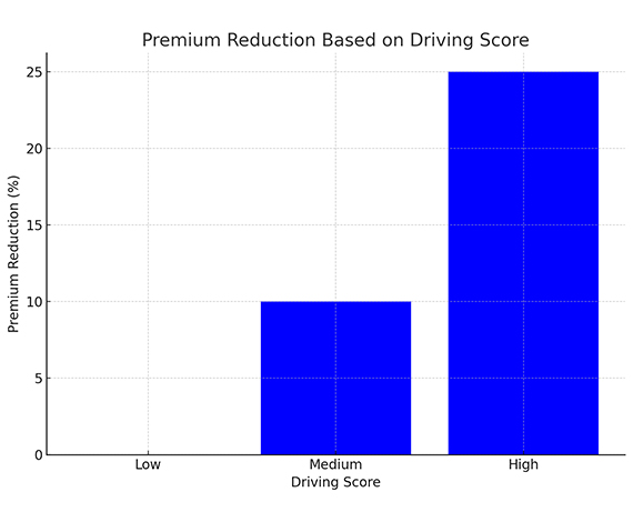 Premium Reduction on Driving Score