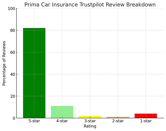 Prima Car Insurance Trustpilot Reviews Breakdown