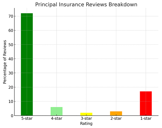 Principal Insurance Reviews Breakdown