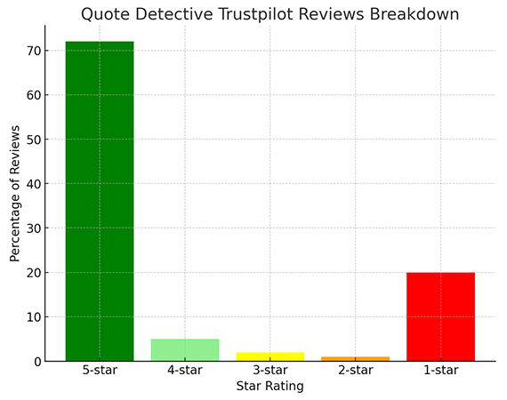 Quote Detactive Trustpilot Reviews Breakdown