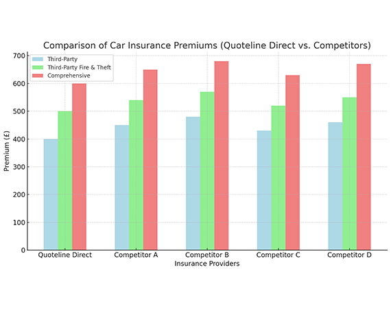 Quoteline vs Compititor Car Insurance Premiums