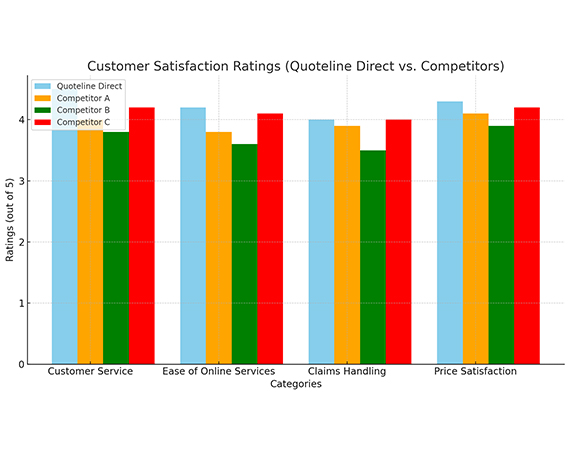 Quoteline vs Compititor Customer Satisfaction Ratings