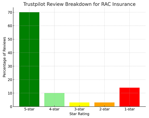 RAC Insurance Trustpilot Reviews