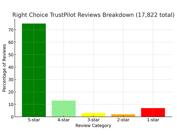 Right Choice TrustPilot Reviews Breakdown