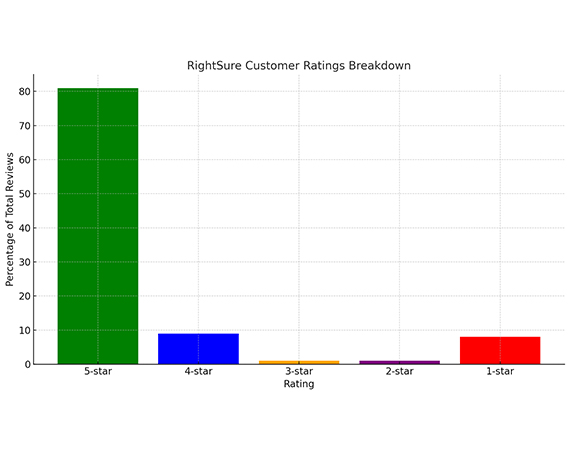 RightSure Customer Ratings Breakdown