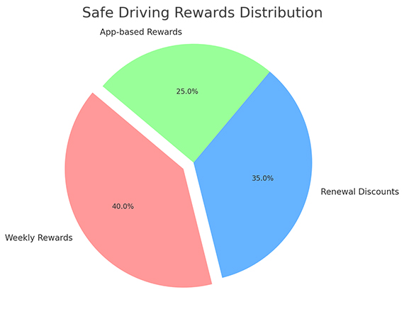 Safe Driving Rewards Distribution