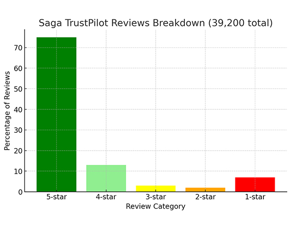 Saga TrustPilot Reviews Breakdown