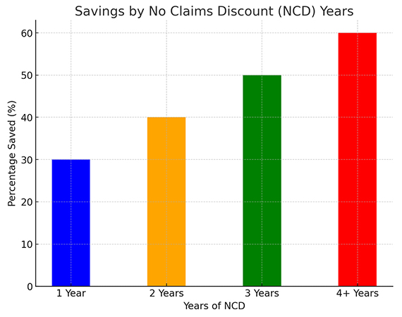 Savings by No Claims Discount Years