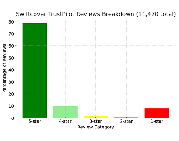 Swiftcover TrustPilot Review Breakdown