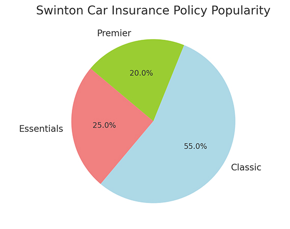 Swinton Car Insurance Policy Popularity