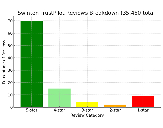 Swinton TrustPilot Review Breakdown