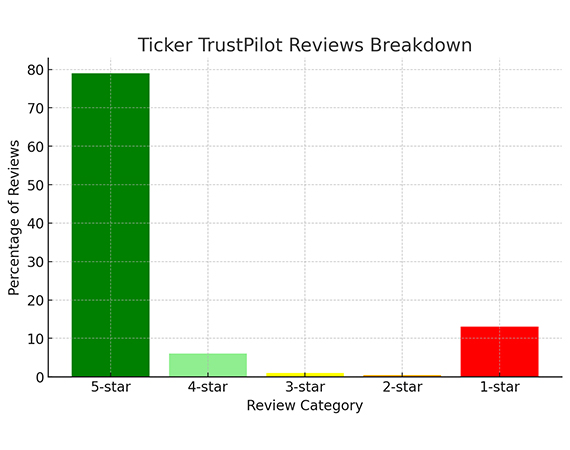 Ticker Trustpilot Review Breakdown