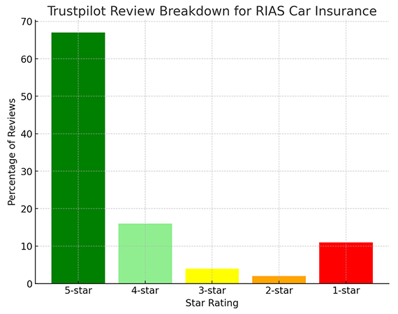 Trustpilot Reviews Breakdown for RIAS Car Insurance