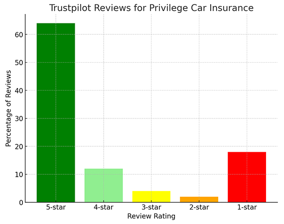 Trustpilot Reviews for Privilege Car Insurance