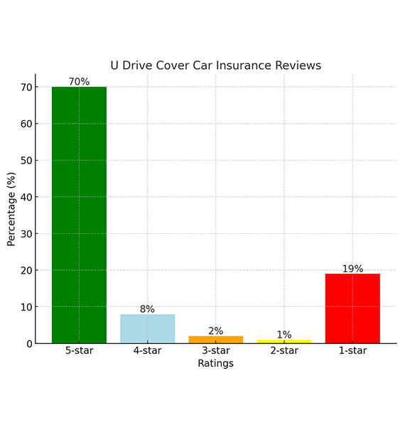 U Drive Cover Car Insurance Review