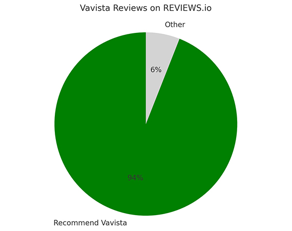 Vavista Reviews On Reviews.io