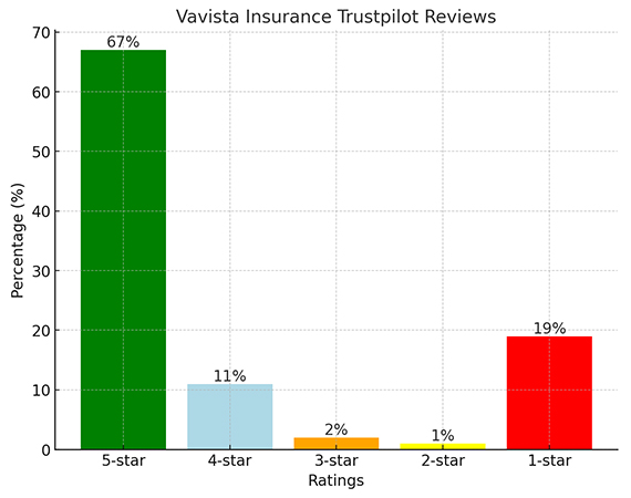 Vavista Trustpilot Reviews