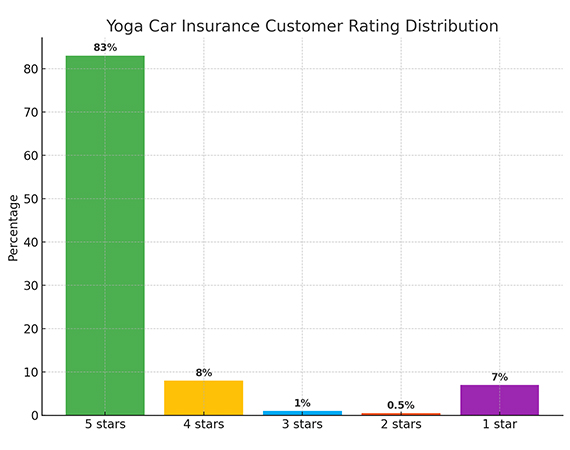 Yoga Car Insurance Customer Rating Distribution