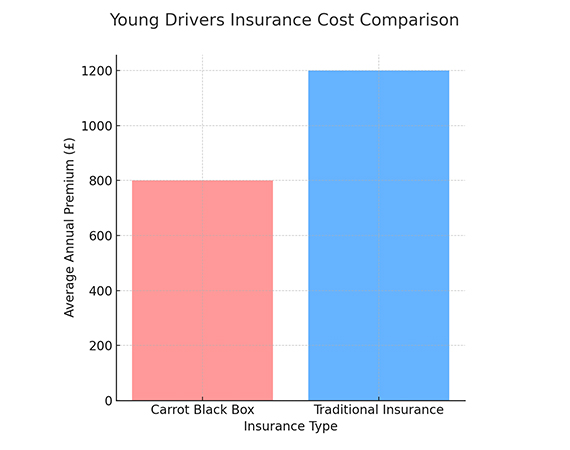 Young Drivers Insurance Cost Comparison