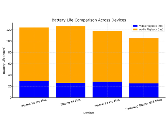 Battery Life Comparison Across Devices