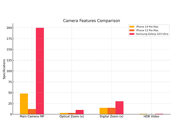 Camera Features Comparison Of Apple 14 Pro Max