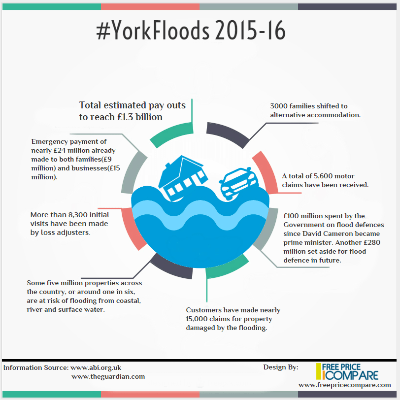 yorkfloods 2015-2016