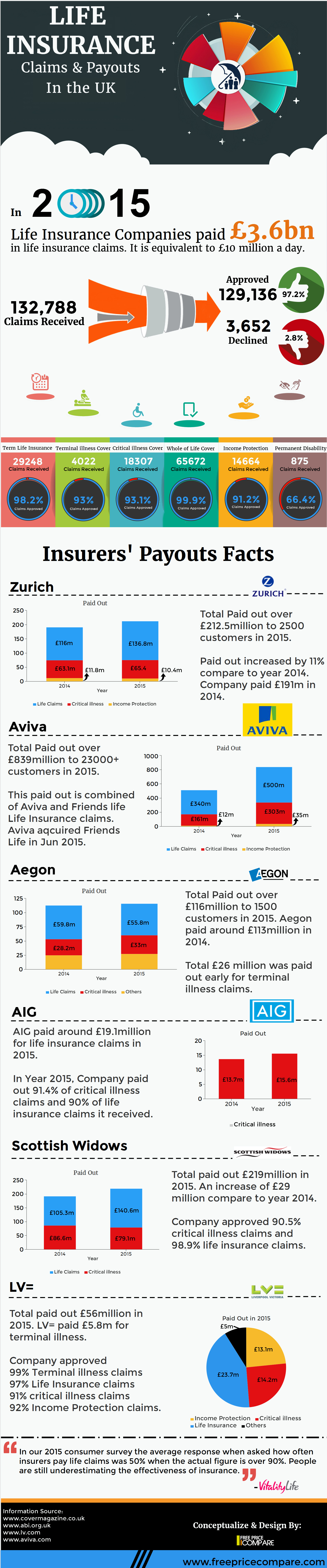 Life Insurance Claims and Pay outs in the UK