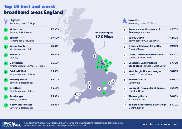 UK Broadband Top 10 Best & Worst Areas