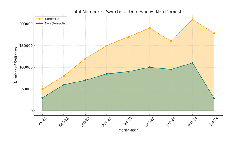 Domestic vs Non-Domestic