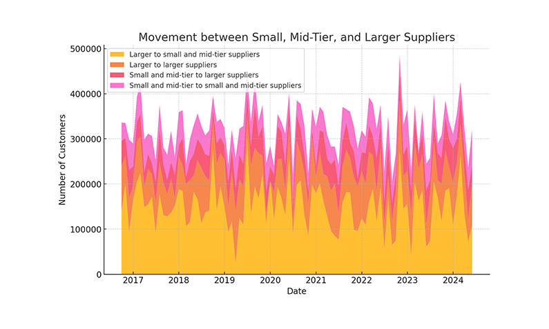 Small Mid and Large Suppliers Movement