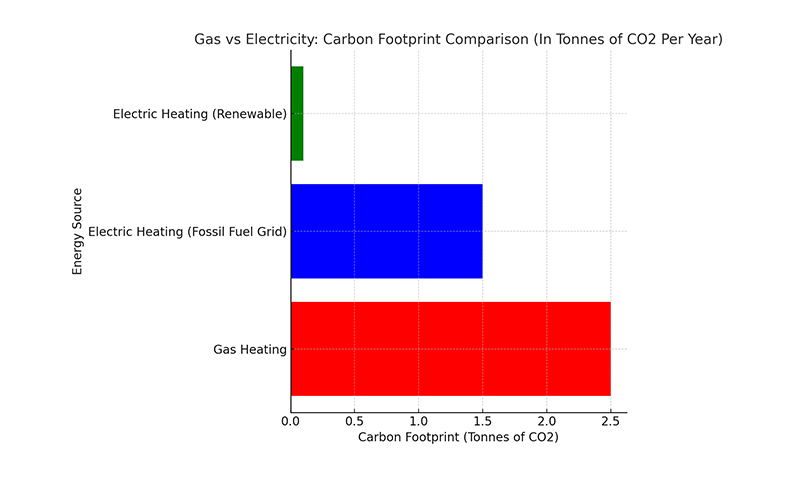 Carbon Footprint Comparison