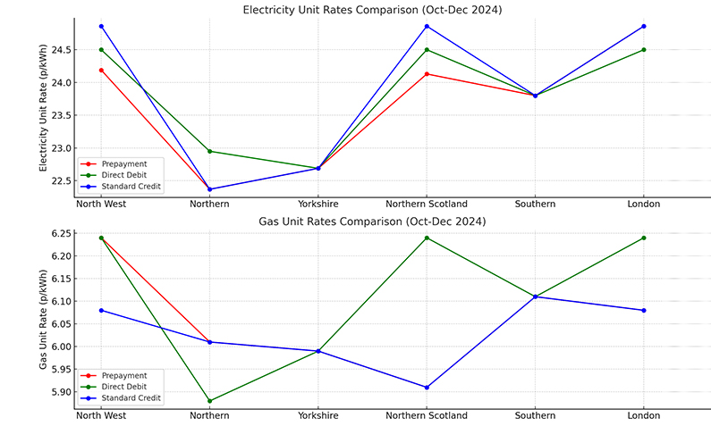 Electricity and Gas Unit Rates